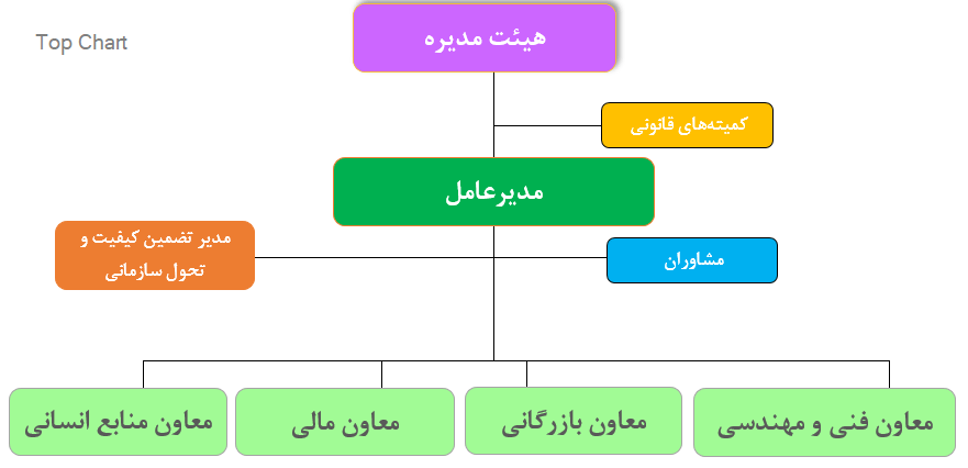 سطح یک چارت سازمانی سامان ماهواره سطح یک چارت سازمانی سامان ماهواره